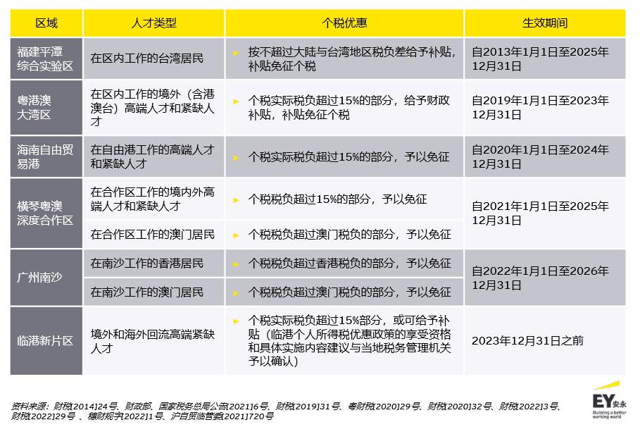 《2022-2023年全球个人税收和移民指南》：中国将继续加强监管高收入人群！