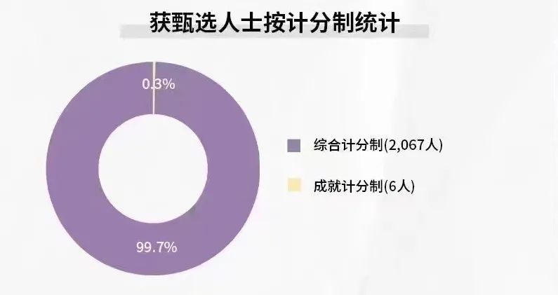 2023年Q1香港优才成功获批情况！