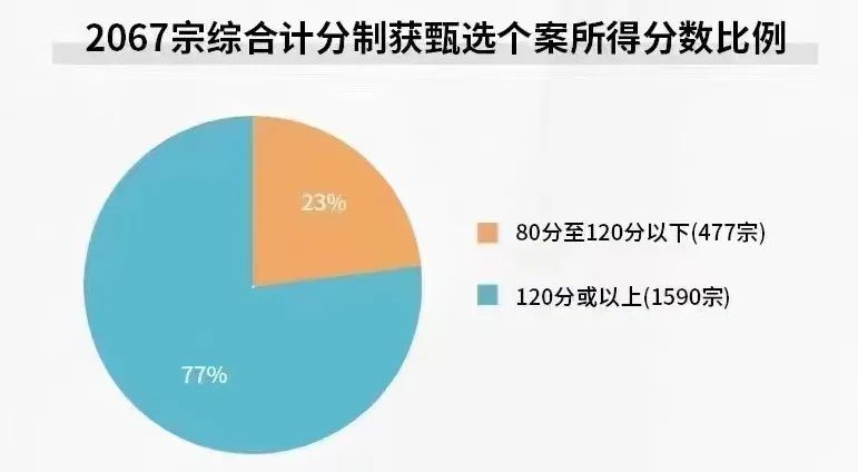 2023年Q1香港优才成功获批情况！