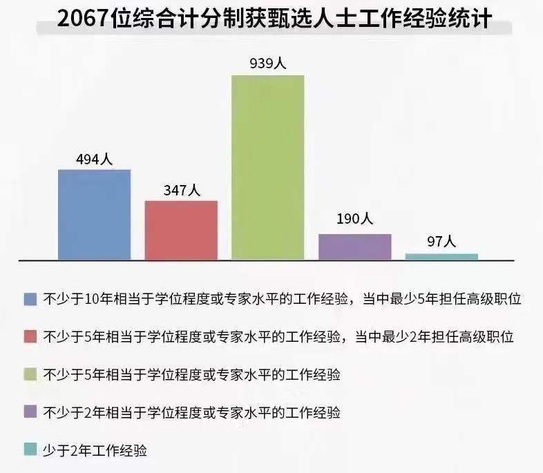 2023年Q1香港优才成功获批情况！