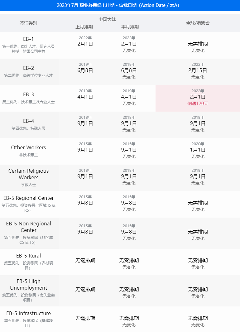 美国7月移民签证排期表公布!