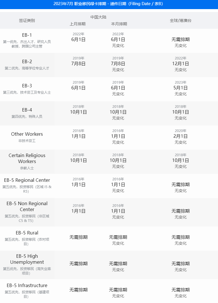 美国7月移民签证排期表公布!