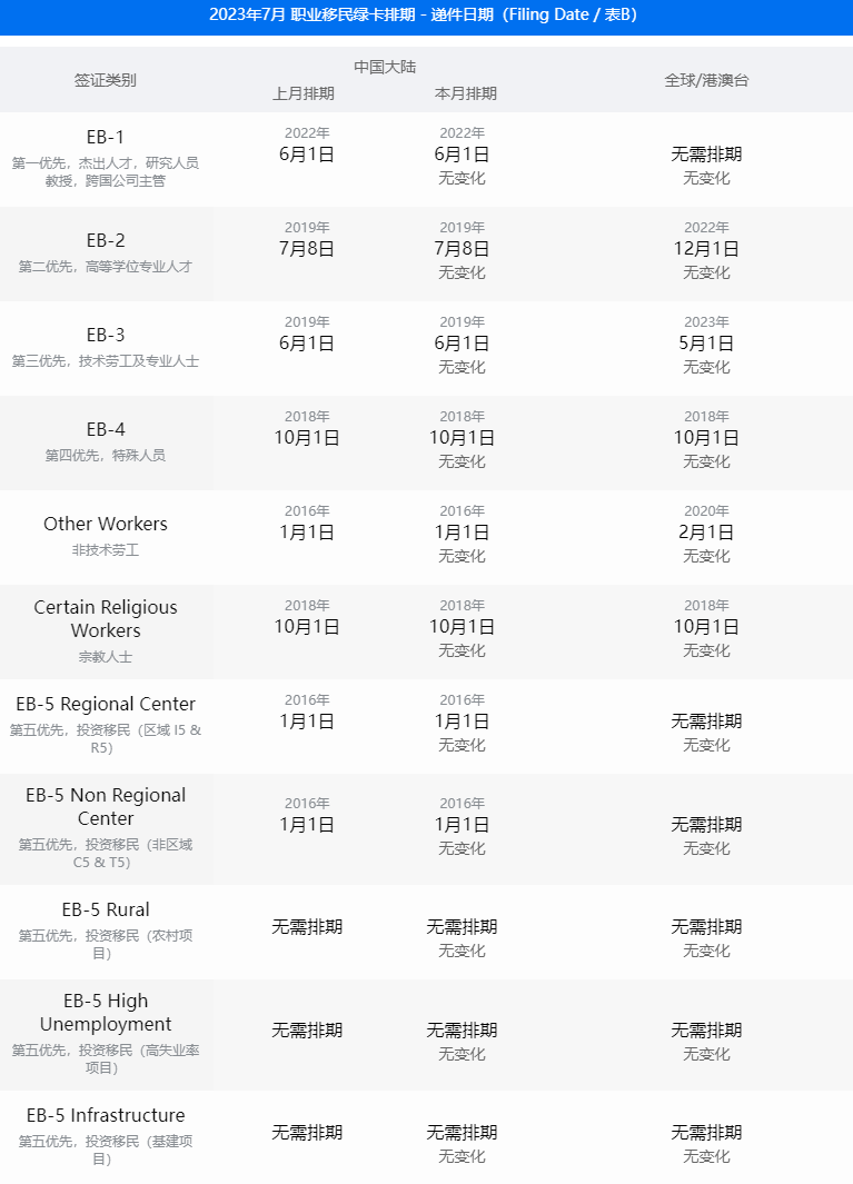 美国7月移民签证排期表公布！
