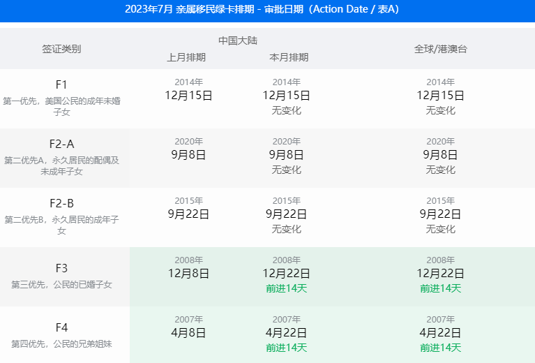 美国7月移民签证排期表公布!