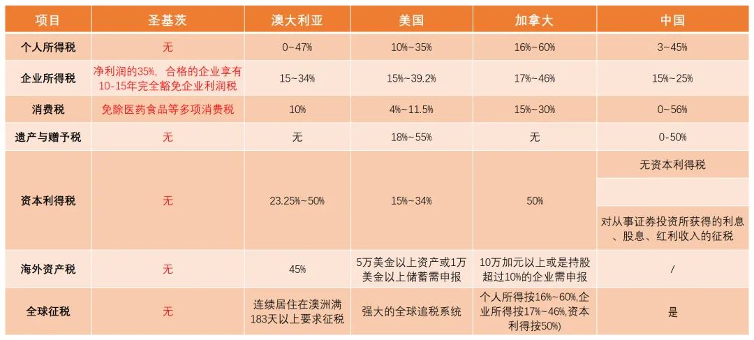 加拿大宣布新的13个免签证国家,圣基茨和尼维斯身份再增值!