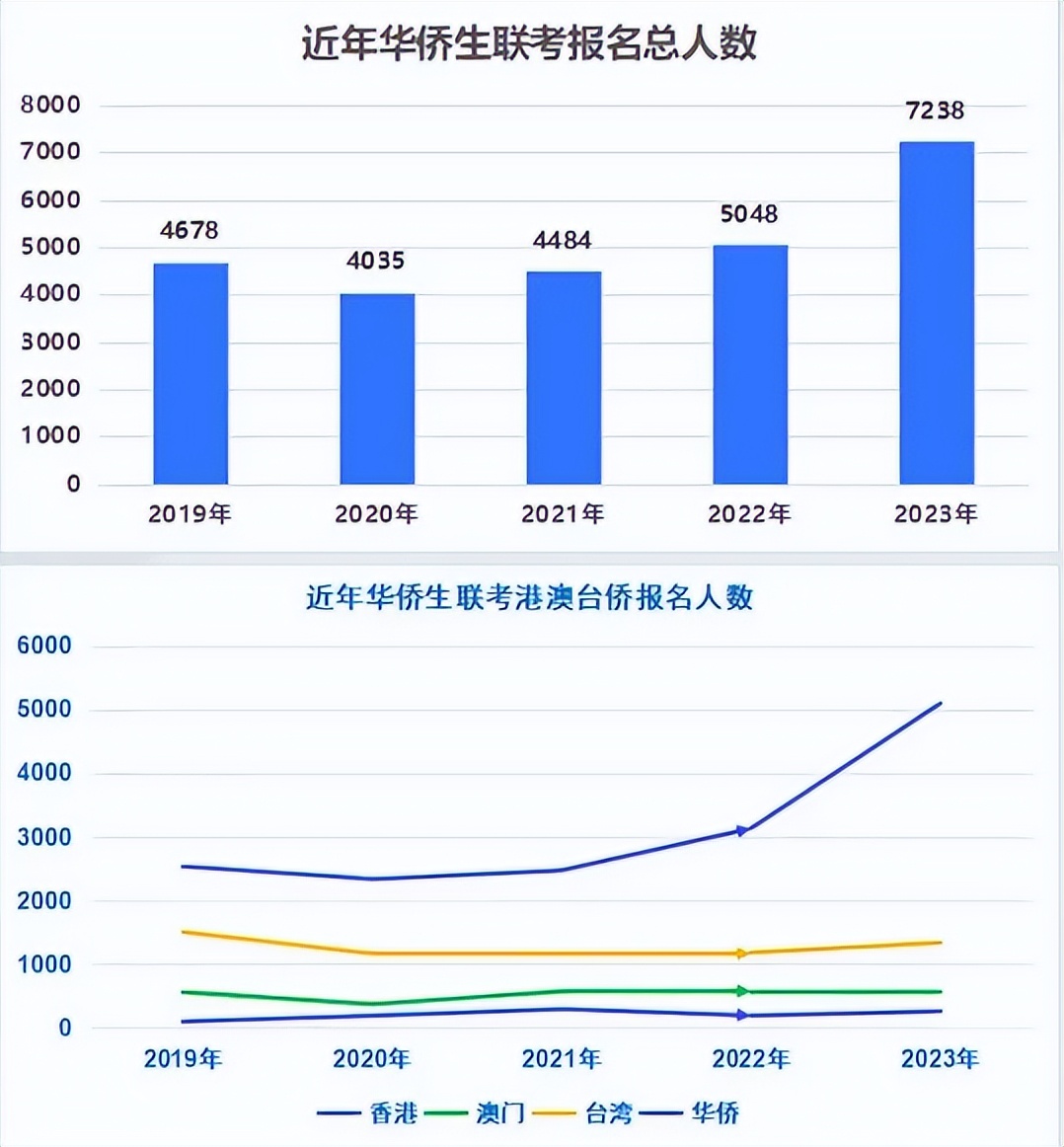 跨国“高考移民”,华侨生联考7238人的狂欢!