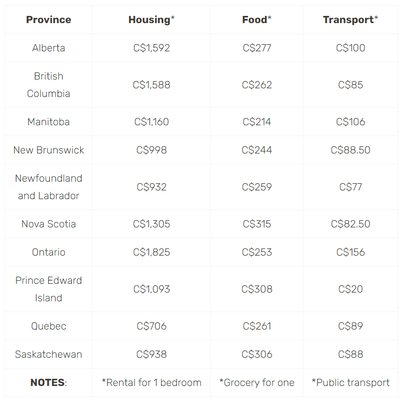 移民加拿大，选择哪个省呢？带你了解加拿大各省生活费用！