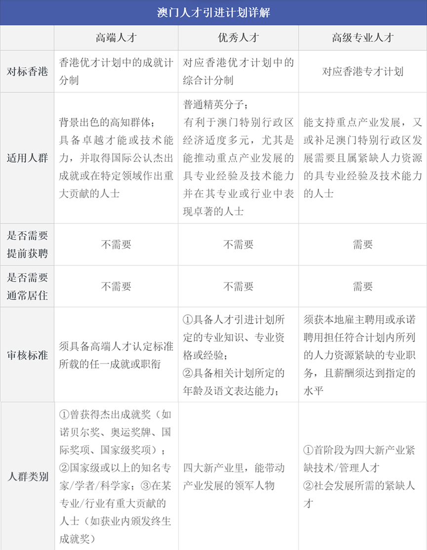 澳门人才政策7.1正式开放!香港澳门政策大对比!