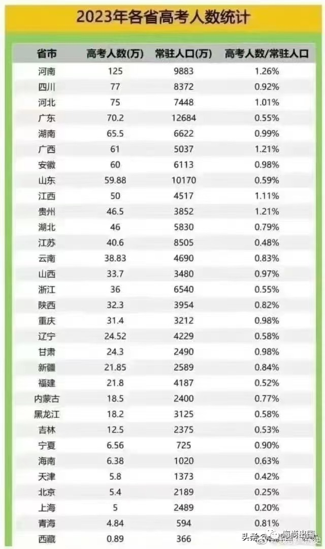 逼近1300万!2023高考报名人数再创新高!