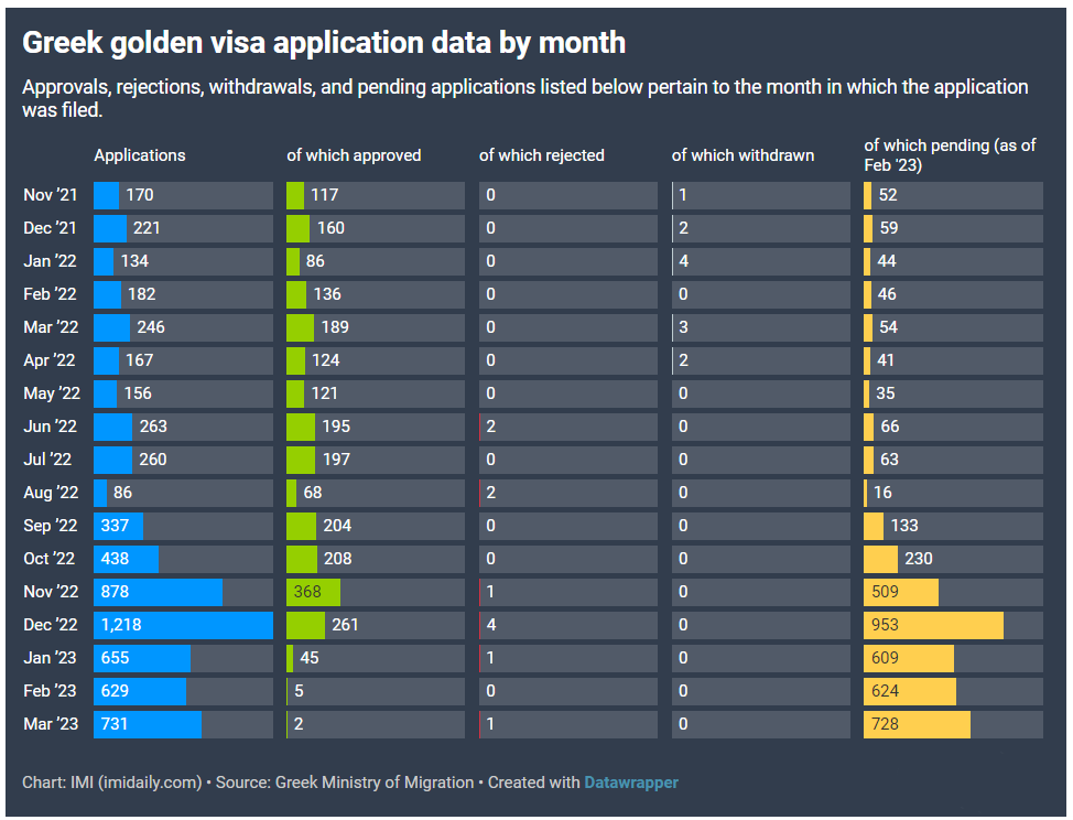 希腊黄金签证申请数量创新高，涨价进入倒计时！