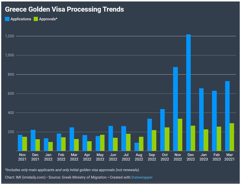 希腊黄金签证申请数量创新高，涨价进入倒计时！