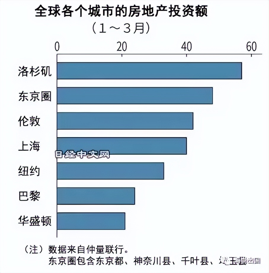 日本买房势头猛！国内投资增长31%，海外投资较去年同期2倍！