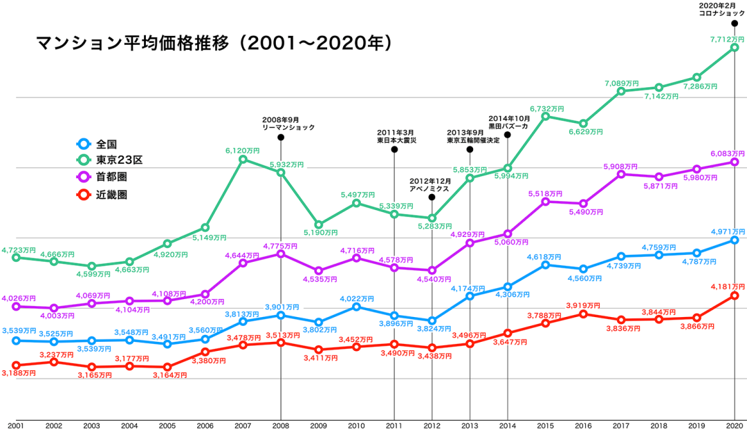 日本买房势头猛！国内投资增长31%，海外投资较去年同期2倍！