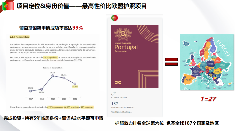 葡萄牙、希腊、马耳他、西班牙4个主流欧洲国家投资移民项目