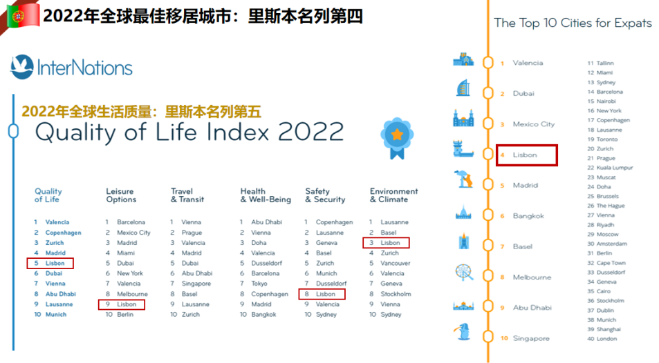 葡萄牙、希腊、马耳他、西班牙4个主流欧洲国家投资移民项目