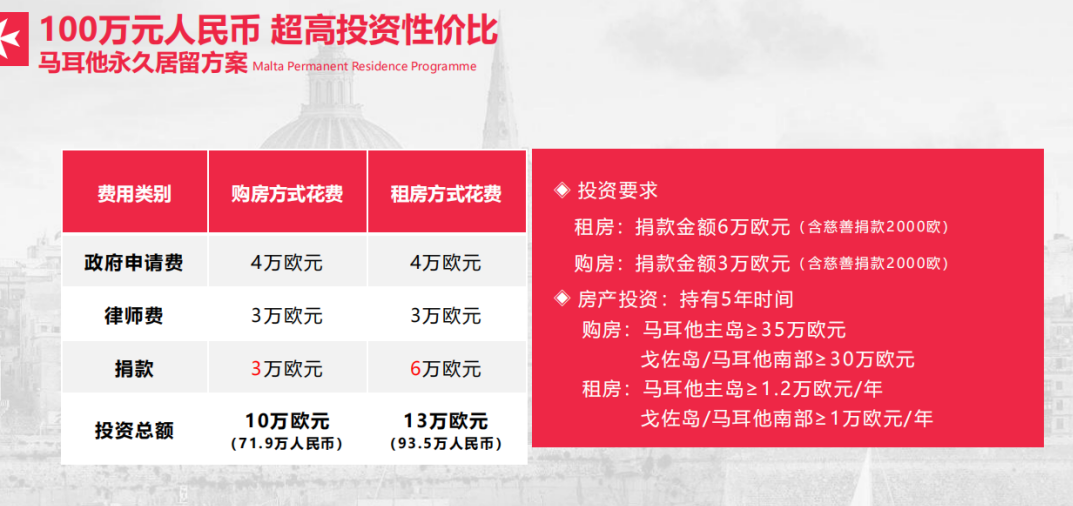 葡萄牙、希腊、马耳他、西班牙4个主流欧洲国家投资移民项目