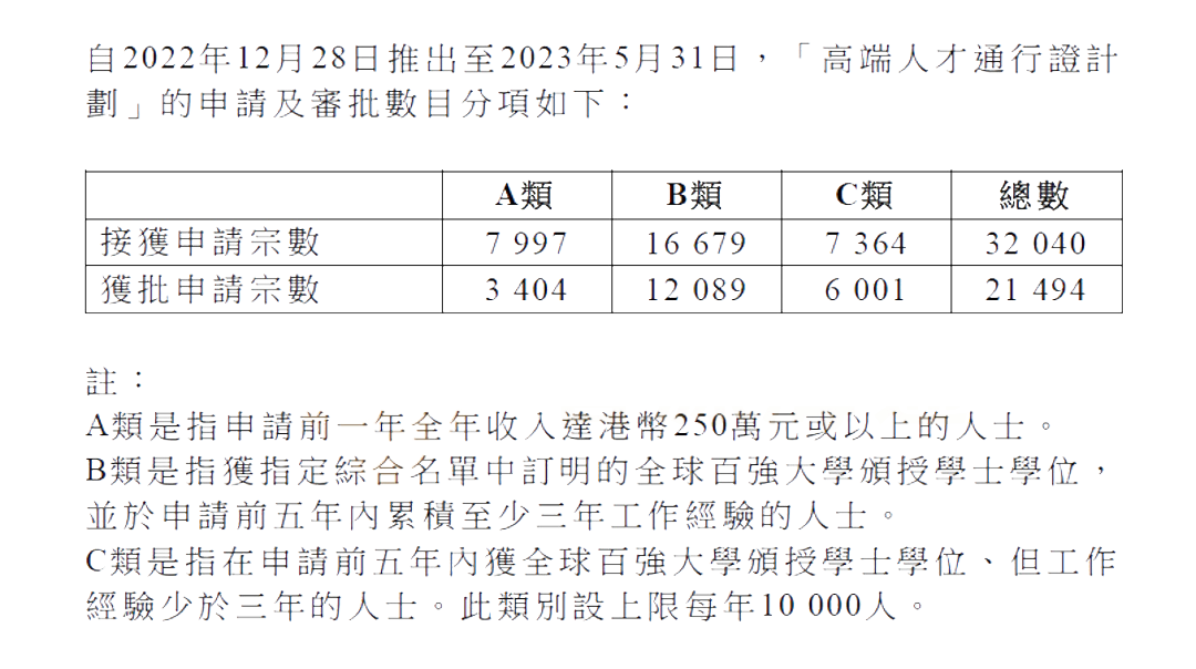 香港移民或考虑放宽高才通计划申请门槛!