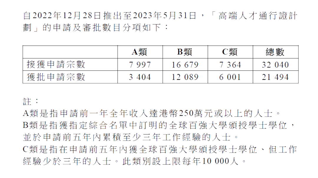 香港移民或考虑放宽高才通计划申请门槛！