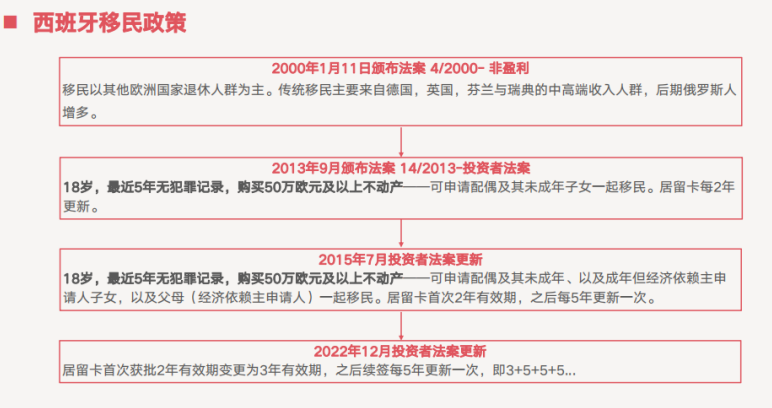 葡萄牙、希腊、马耳他、西班牙4个主流欧洲国家投资移民项目