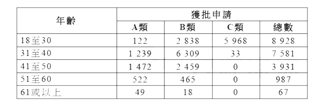 香港移民或考虑放宽高才通计划申请门槛!