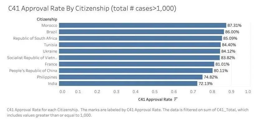 加拿大移民低技术类别配偶工签开放申请了，获批率高达80%！