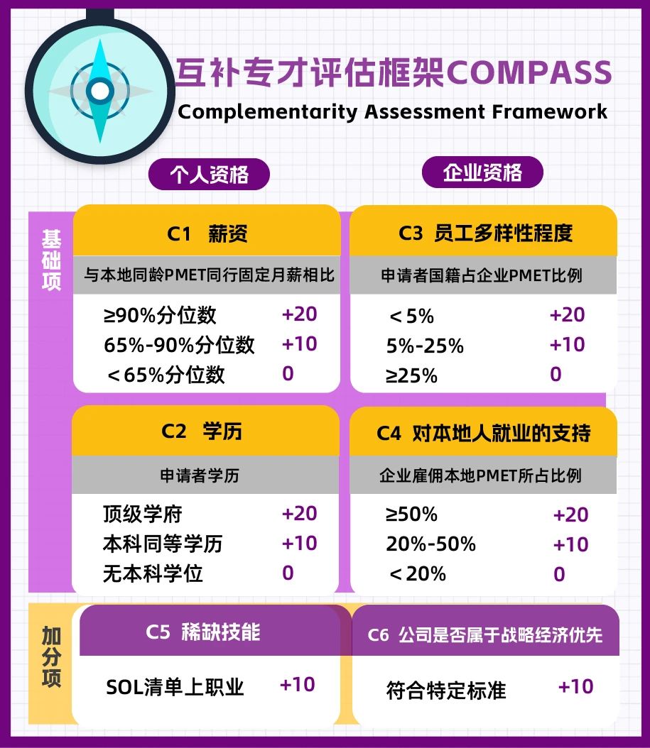 新加坡EP新政—COMPASS打分制详解!