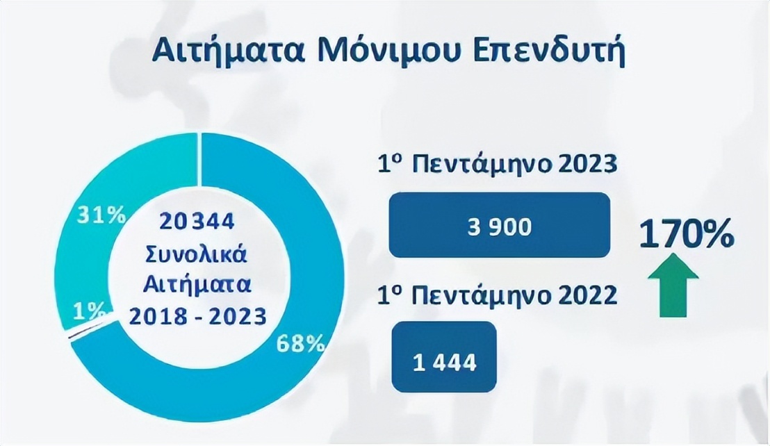 8月1日起希腊黄金签证投资额翻倍至50万欧，新政最新解读来了！