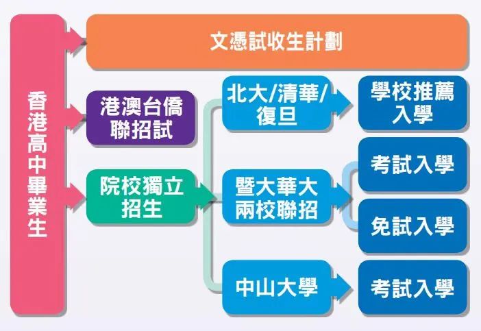 拥有香港身份,如何“反向升学”?