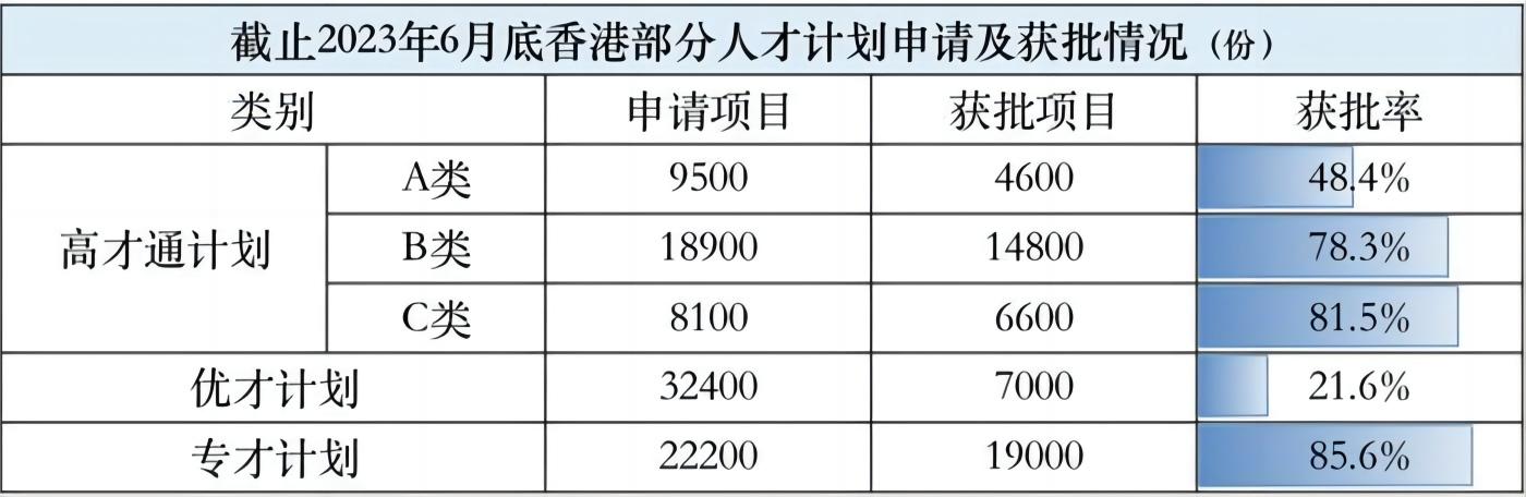 香港正在抢人——上半年已抢走6万多人