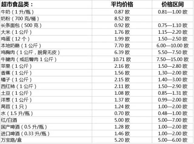 火出圈的马耳他,带你了解他的生活成本!