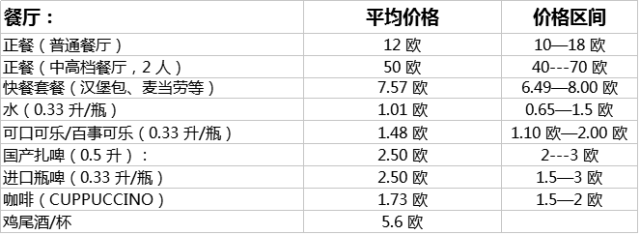 火出圈的马耳他,带你了解他的生活成本!