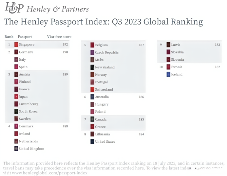 新加坡护照排名