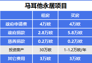 9月最新马耳他永居申请有哪些细节要注意?