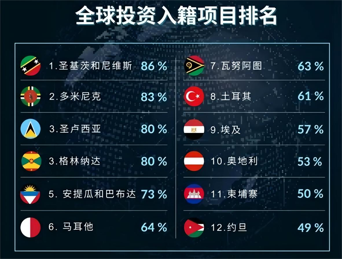 2023年全球投资入籍项目排名