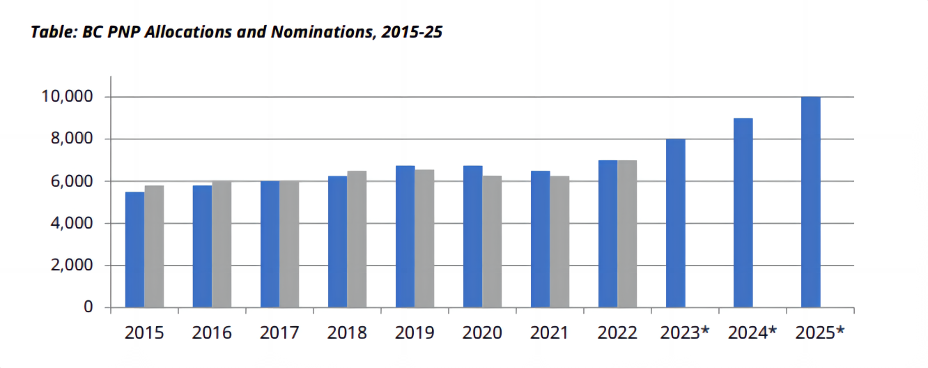 2022年加拿大BC省技术移民数据分析
