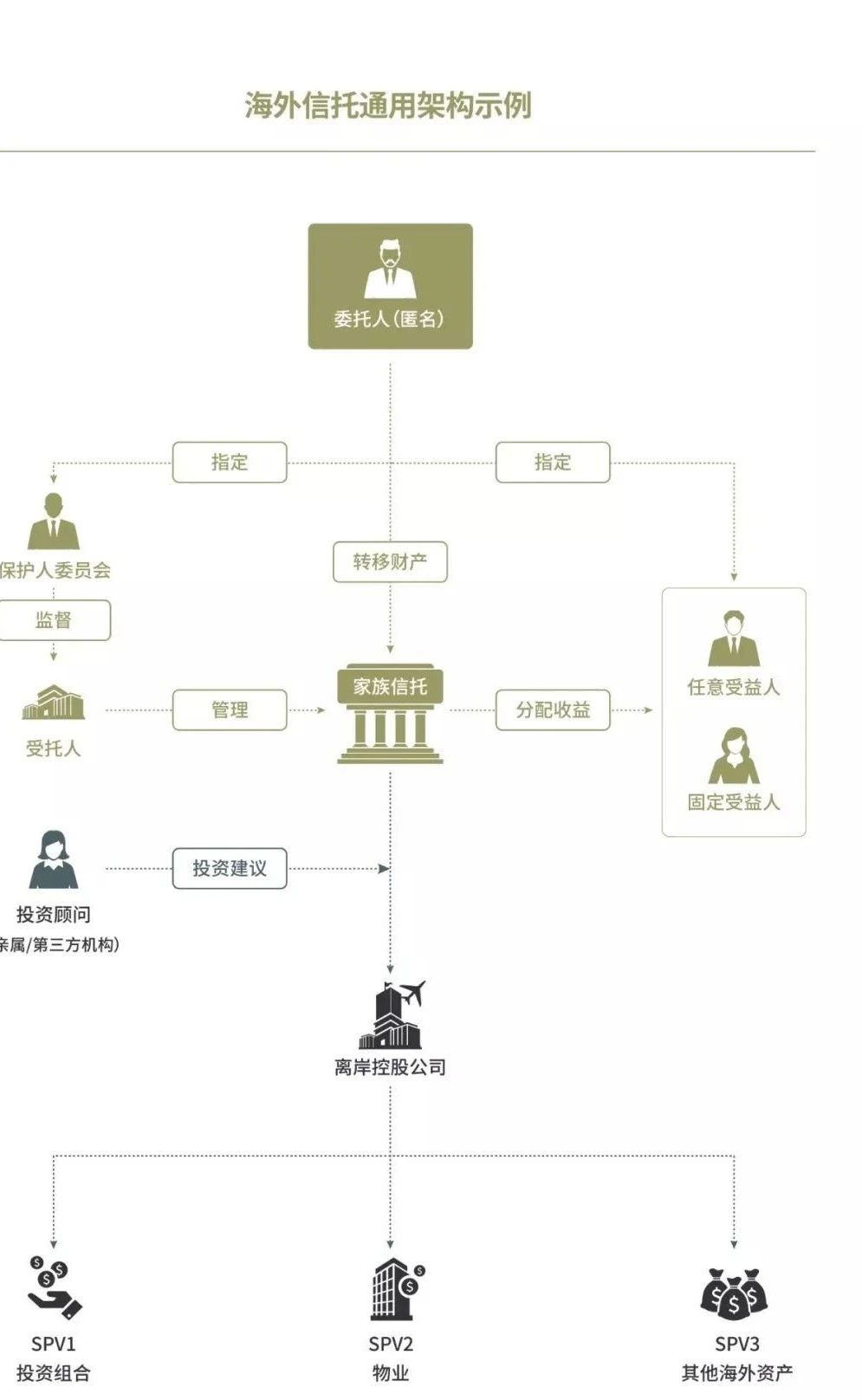 离岸信托与身份规划,助你财富永流传!
