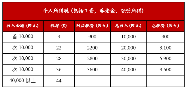 希腊税务介绍,移民希腊前必看!