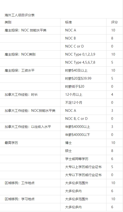 加拿大安省已发出3.6万份省提名邀请信,创纪录!