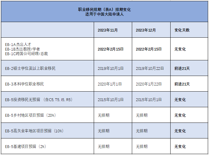 美国移民排期2023年12月份排期公布!