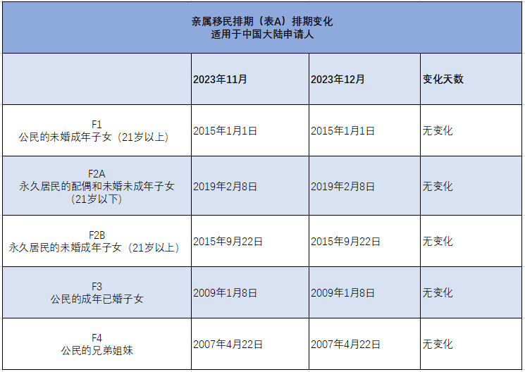 美国移民排期2023年12月份排期公布!
