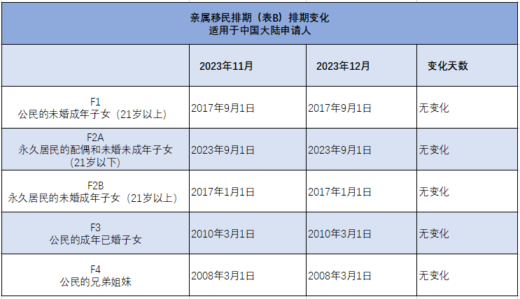 美国移民排期2023年12月份排期公布!