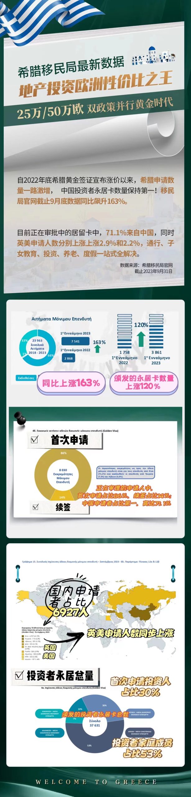 希腊存款移民将于2024年由40万欧元提升到50万欧元