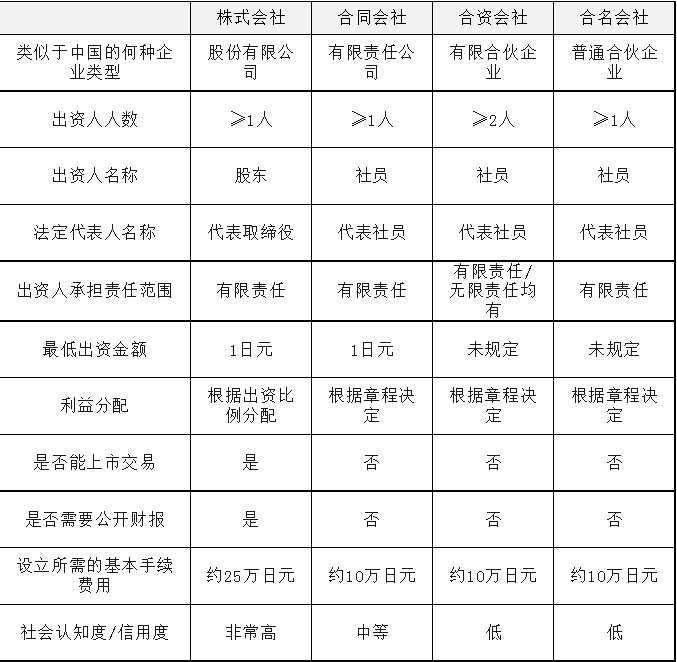 日本经营管理签证怎么办理?带你先了解日本公司注册!