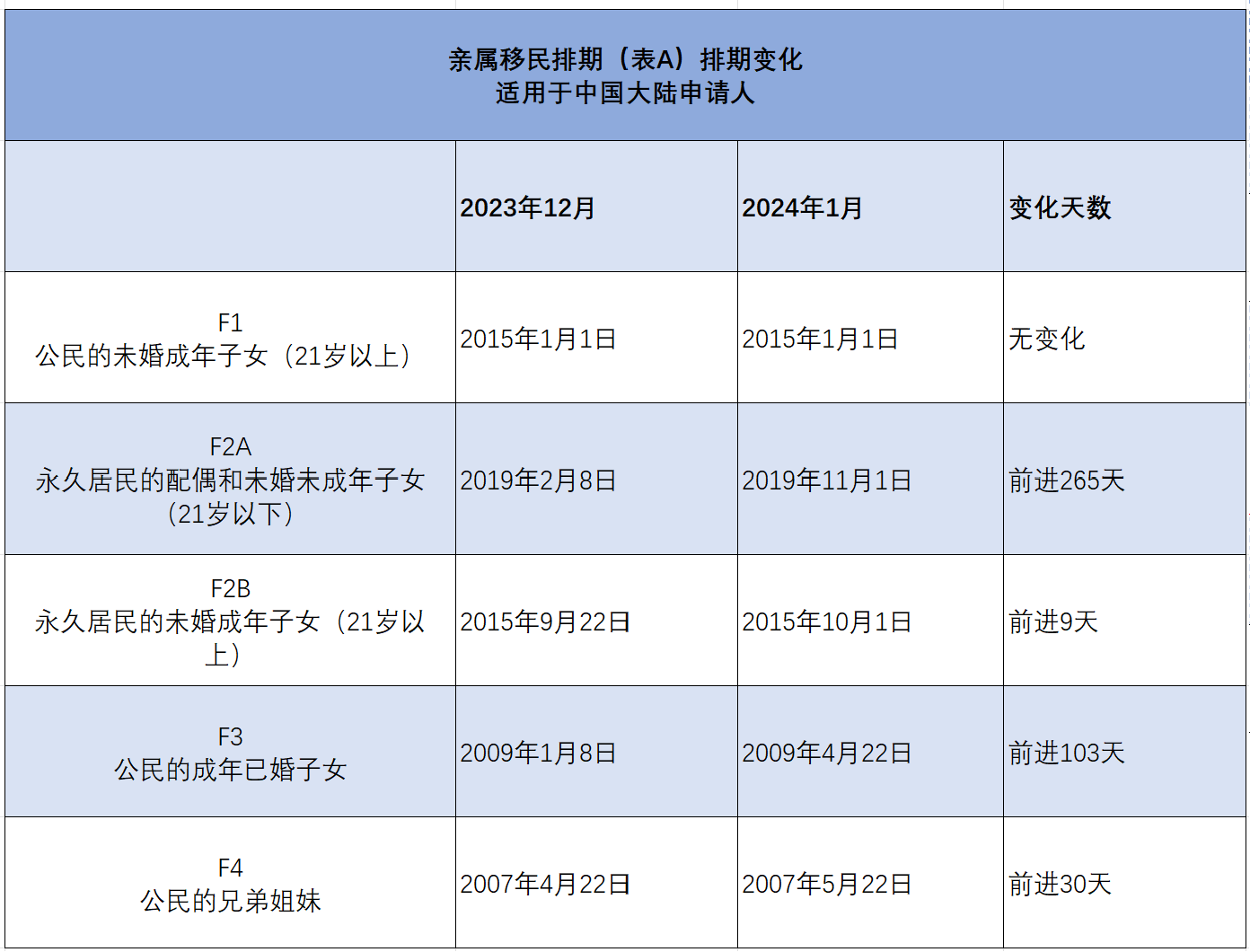 美国移民绿卡,2024年1月美国移民排期表