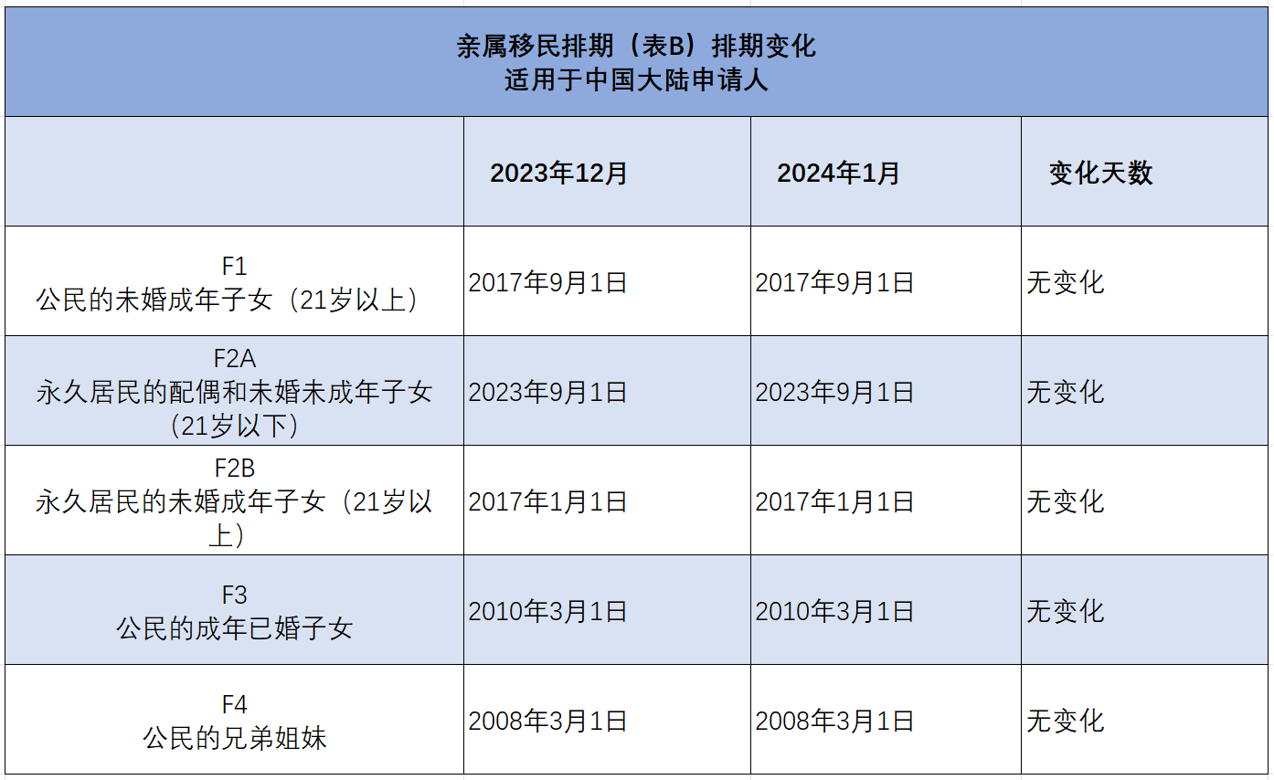 美国移民绿卡,2024年1月美国移民排期表