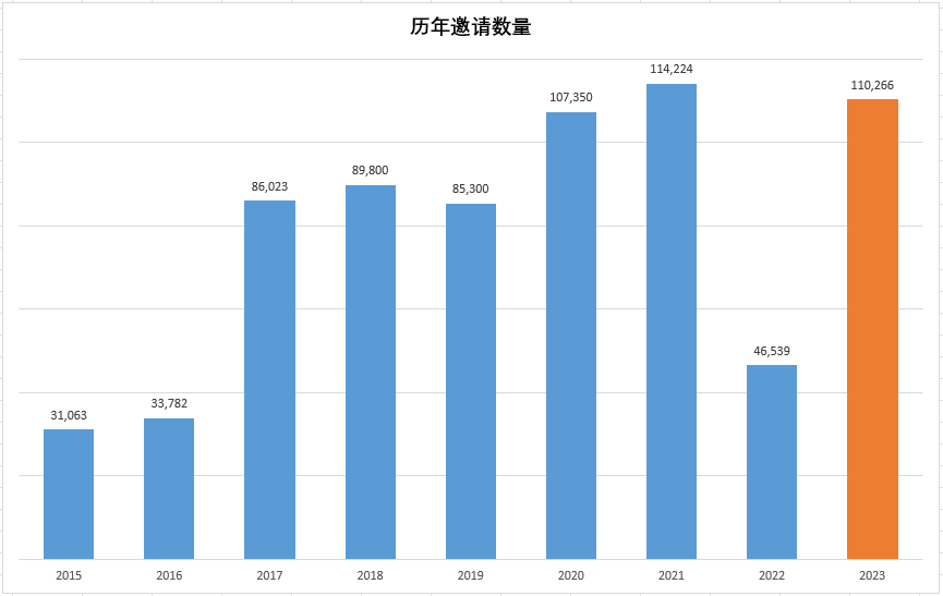 加拿大技术移民,联邦EE首抽546分!