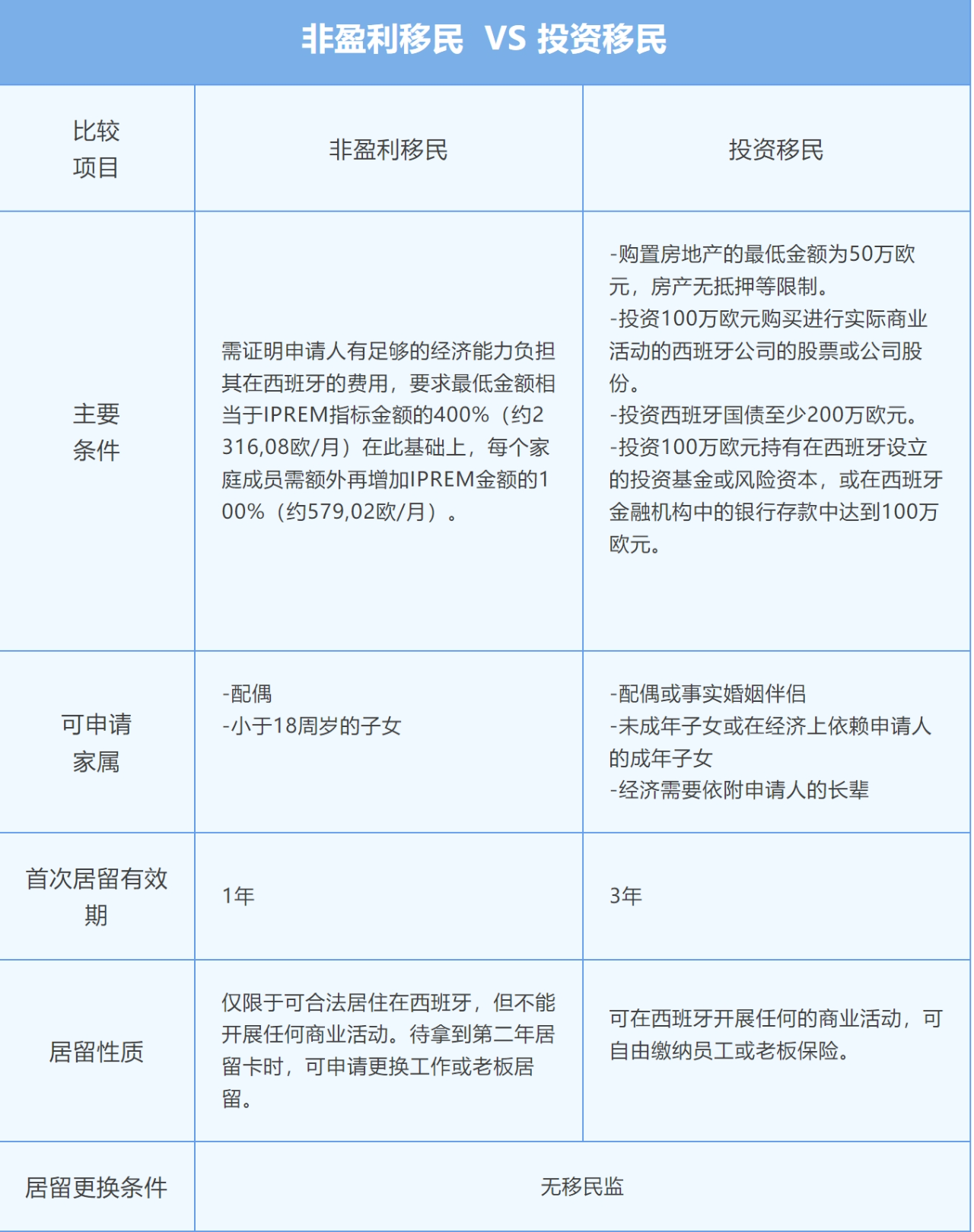 西班牙非盈利移民有移民监吗