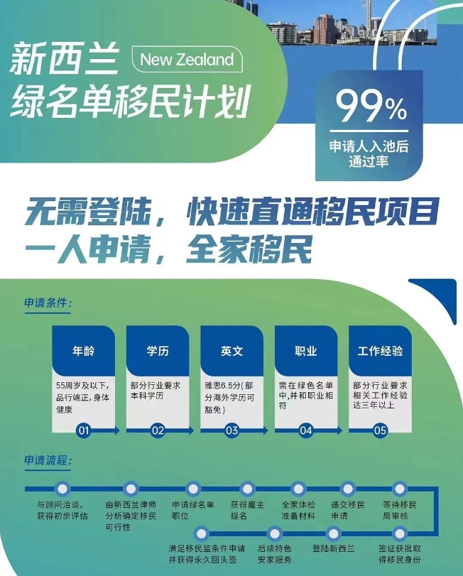 新西兰申请绿卡条件