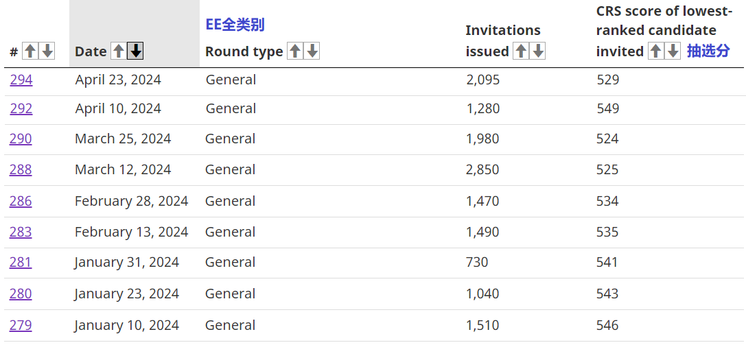 加拿大移民ee快速通道 全类别降至529分