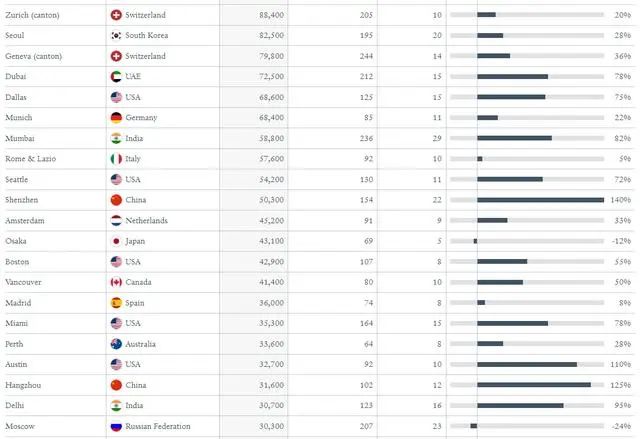 世界最富裕的城市排行榜2024年